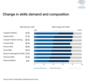skills in demand